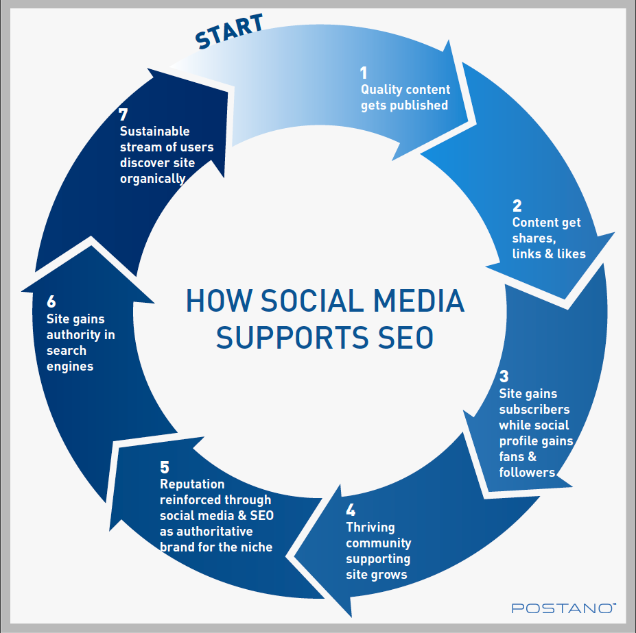 how social media supports seo