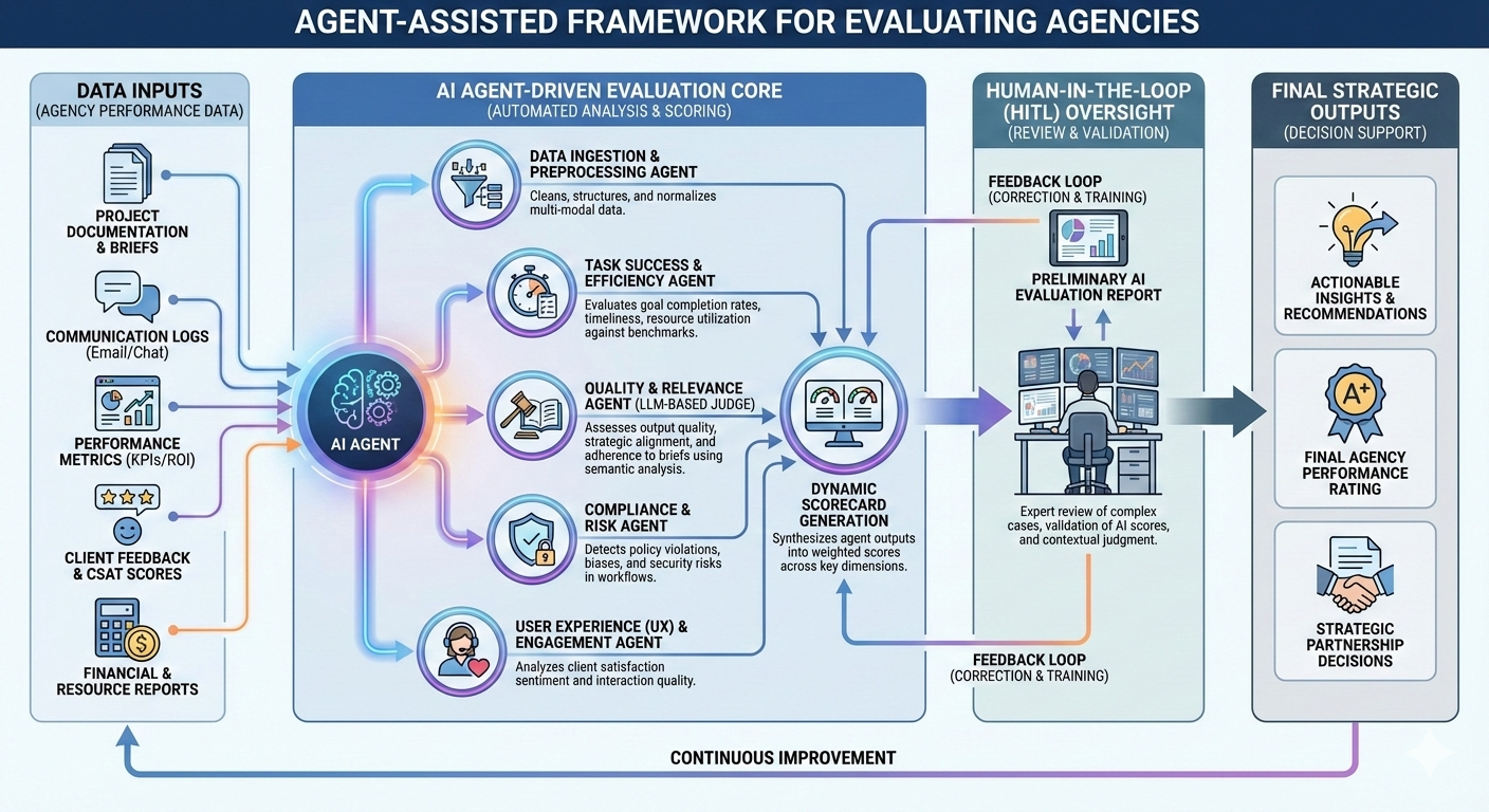 Agent-Assisted Framework for Evaluating Agencies