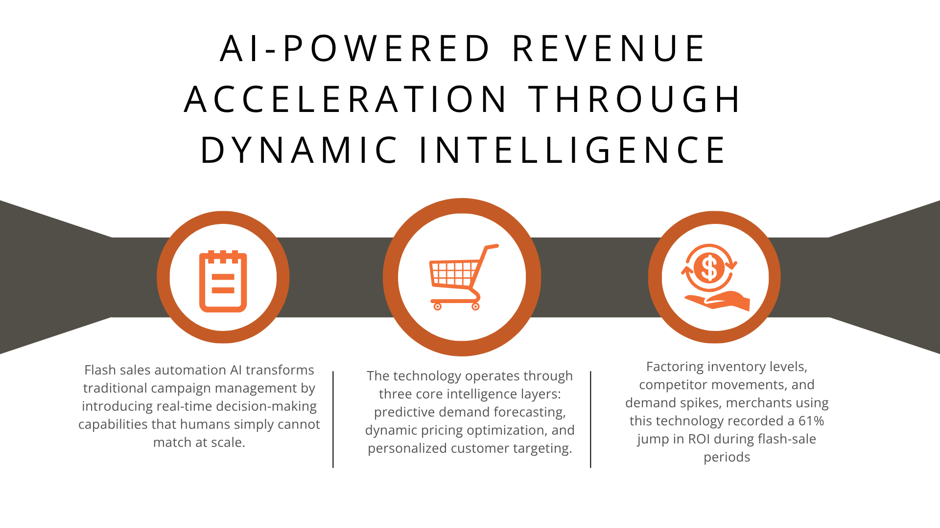 AI-Powered Revenue Acceleration Through Dynamic Intelligence